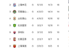 抖音短视频：中超总积分榜排名：2022年中超积分榜排名