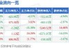 股票行情快报：中超控股（002471）6月5日主力资金净卖出425.98万元 中超控股（002471）6月4日主力资金净买入67530万元.html