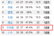 百家号：湖人领先开拓者：NBA湖人和开拓者那个队伍能赢