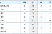 东方财富网：联赛积分榜：K联赛积分榜