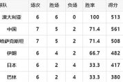 快手短视频：cba积分榜最新排名：cba最终积分榜排名